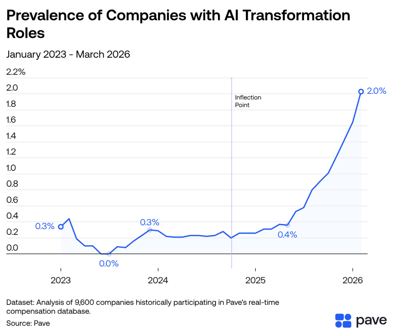 A line graph showing the percentages of companies with AI transformation roles from January 2023 to March 2026.