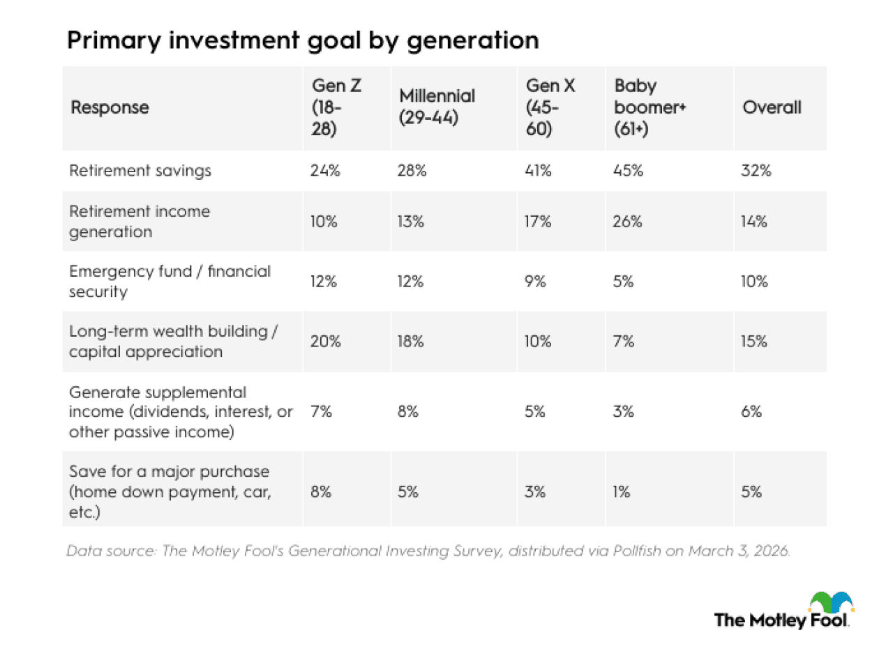  Table listing primary investment goal by generation.
