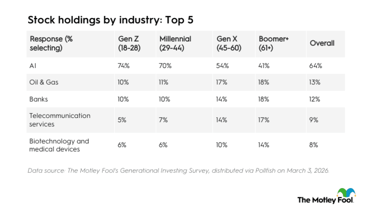 Table listing the top five stock holdings by industry.