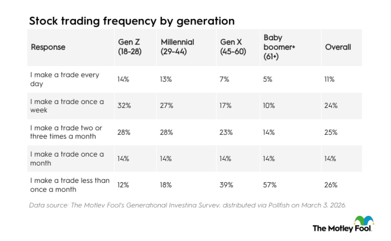 Table listing stock trading frequency by generation.