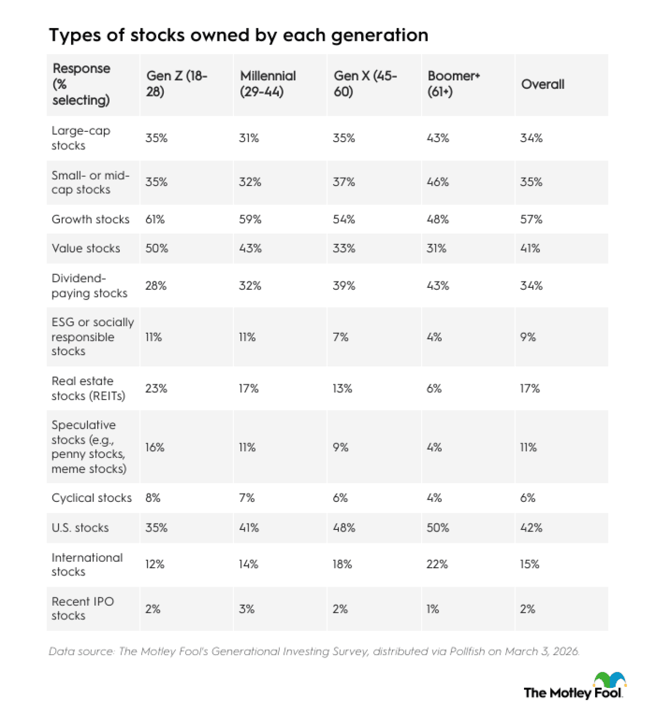 Table listing types of stocks owned by each generation.