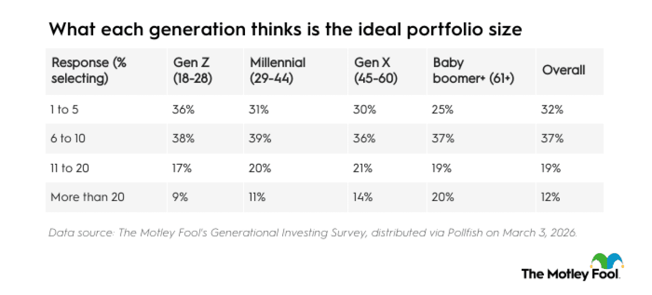 Table listing what each generation thinks is the ideal portfolio size.