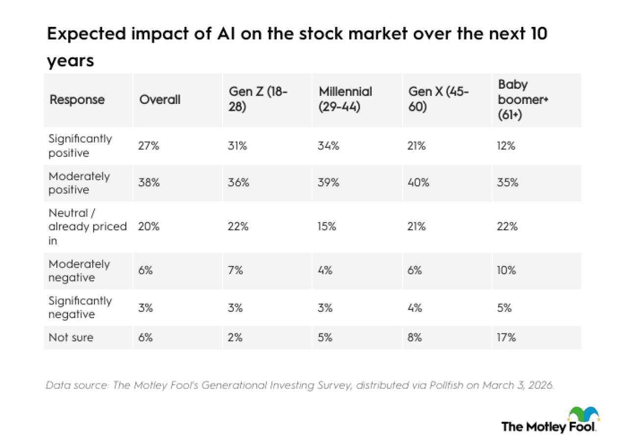 Table listing expected impact of AI on the stock market over the next 10 years.