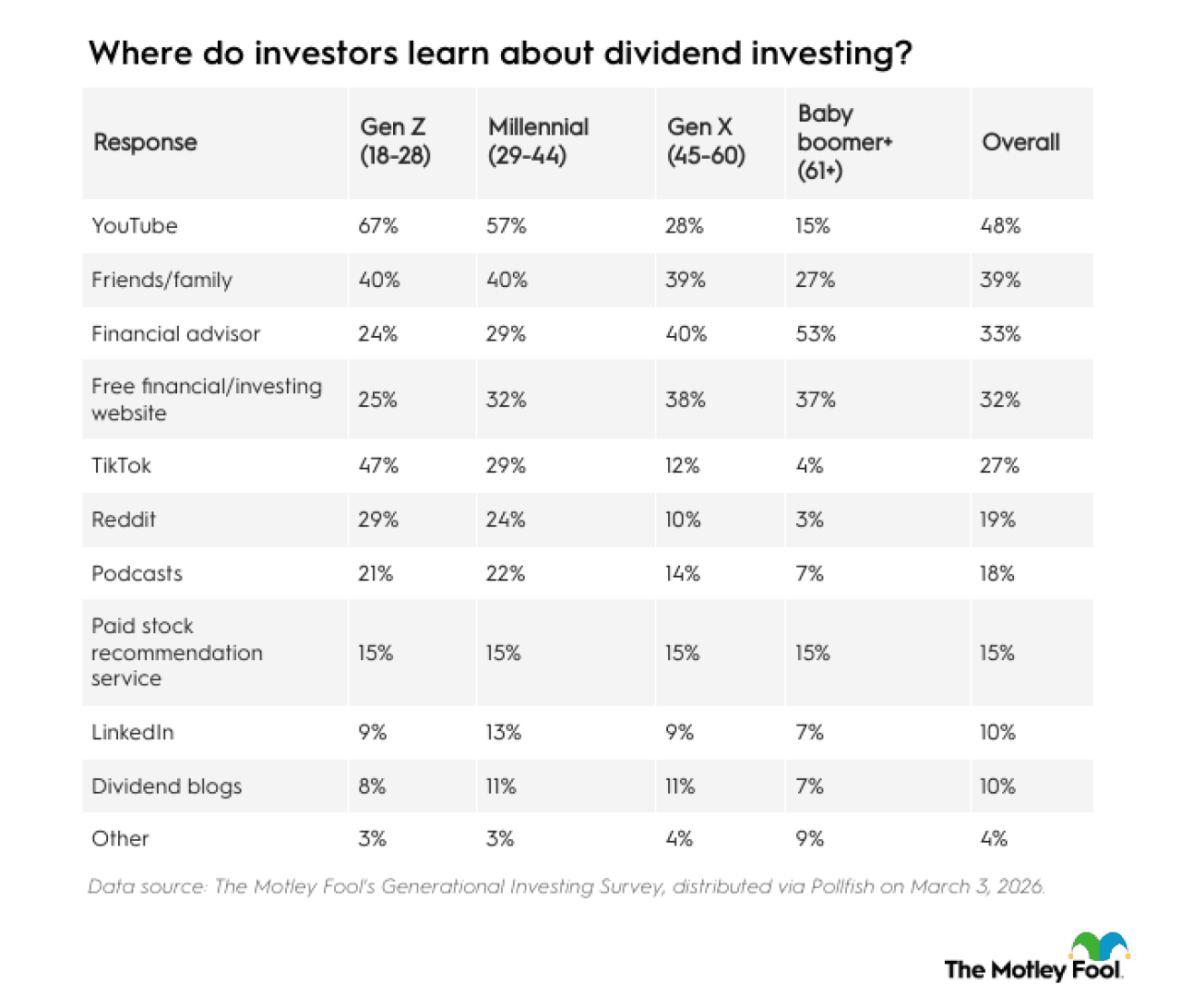 Table listing the top results where investors learn about dividend investing.