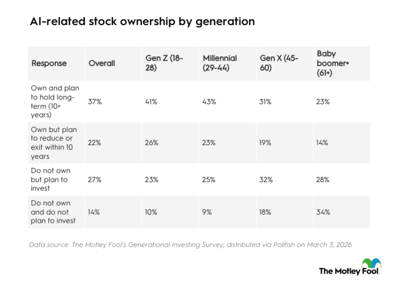 Table listing AI-related stock ownership by generation.