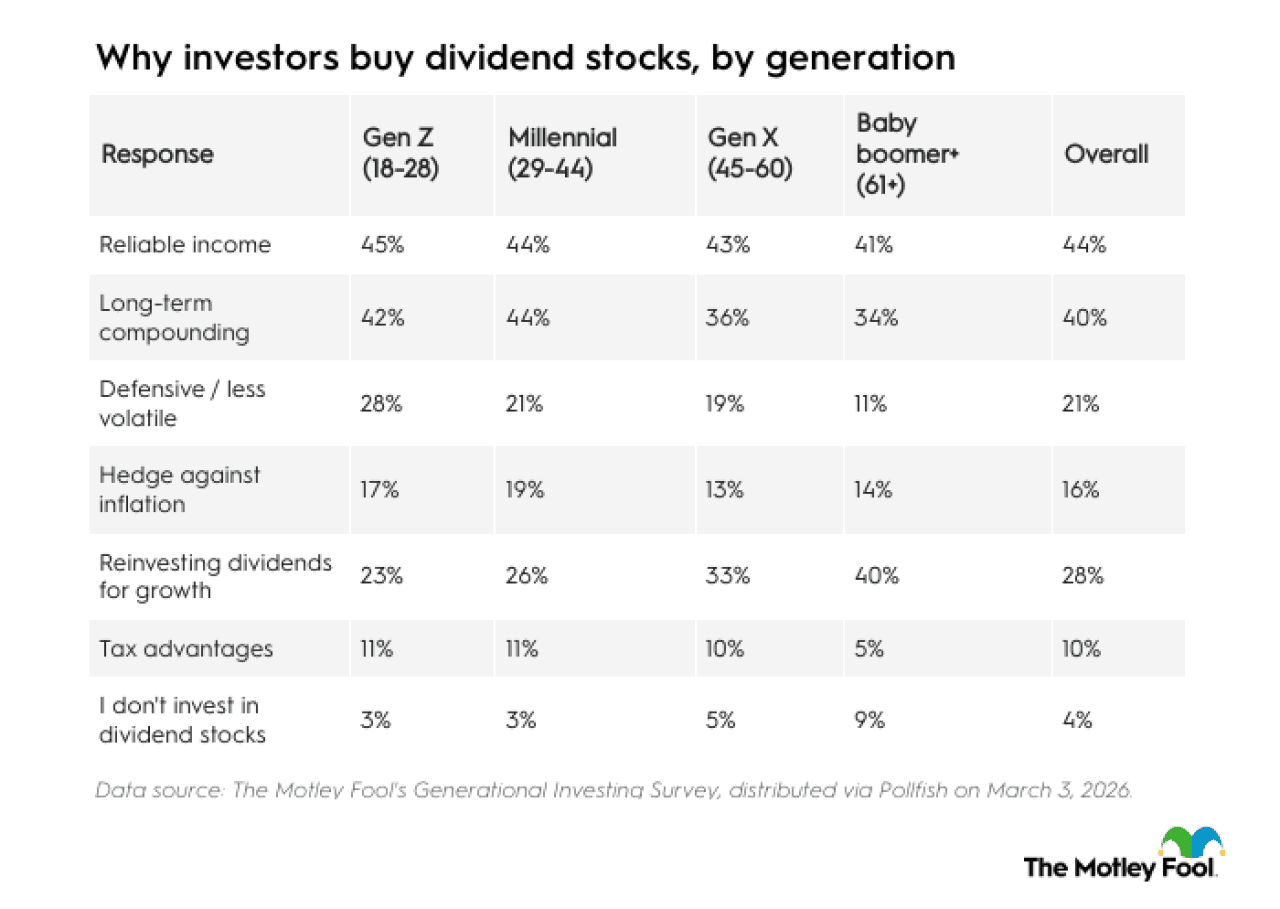 Table listing reasons why investors buy dividend stocks, data by generation.