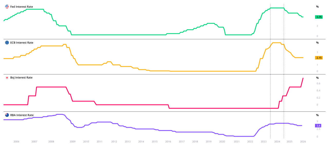 Charts showing USINTR, EUINTR, JPINTR & AUINTR, TradingView, January 29, 2026.