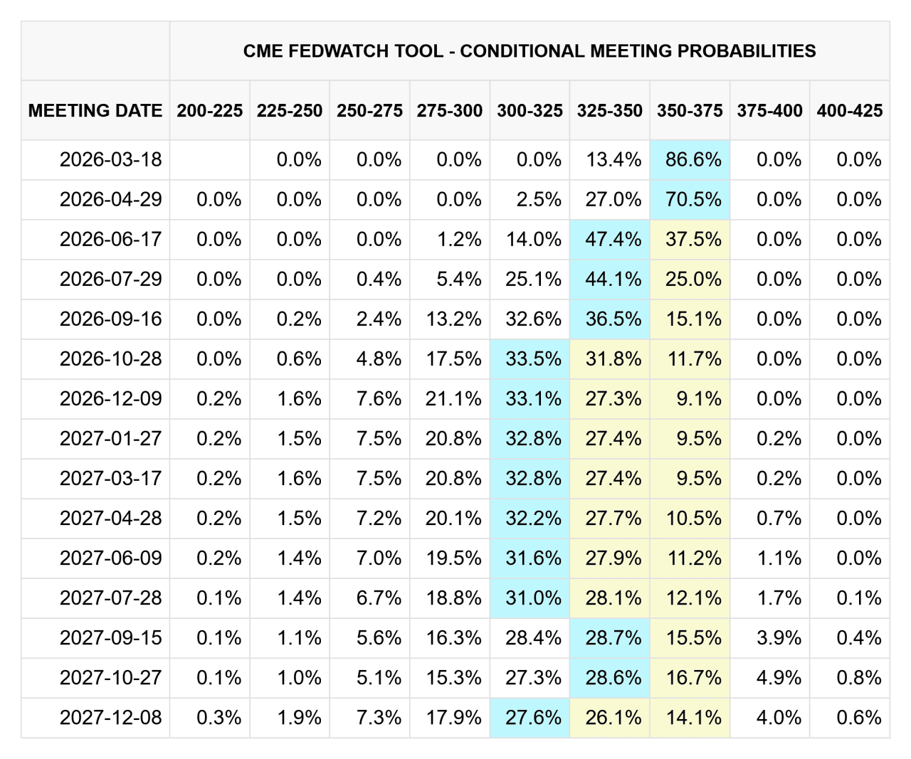 CME FedWatch, 01/29/2026. 