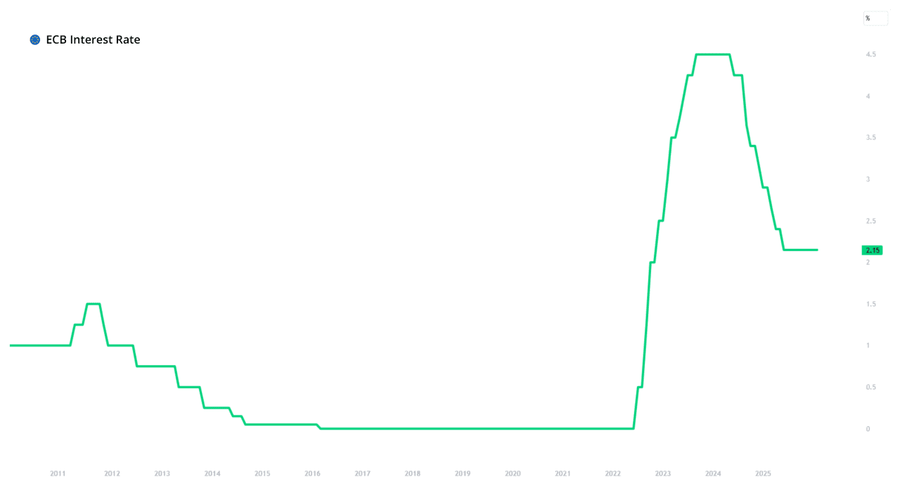 EUINTR, TradingView 01/29/2026.