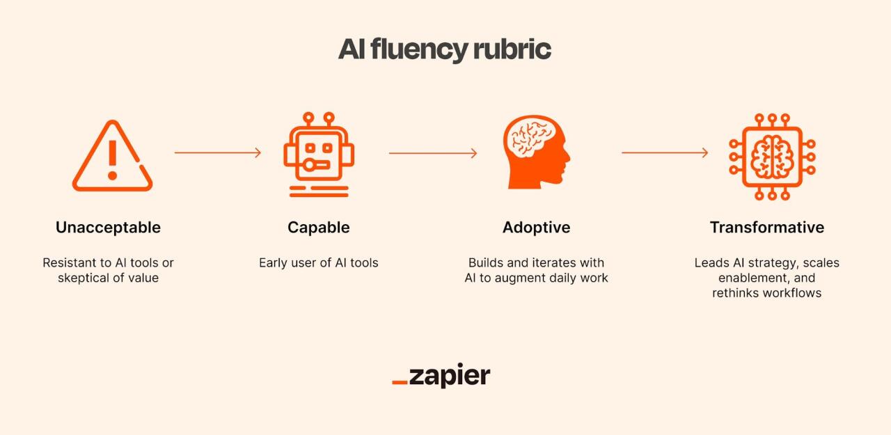 An infographic on using an AI fluency rubric. 