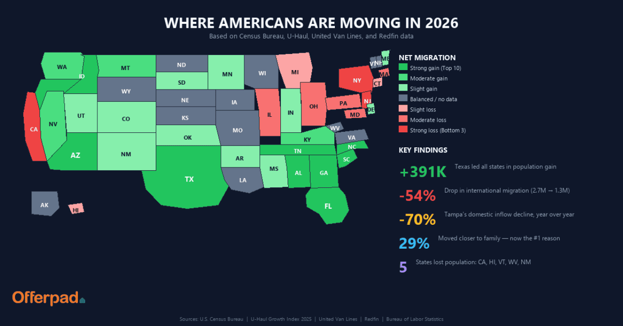 A data map of the US showing where Americans are moving to in 2026.