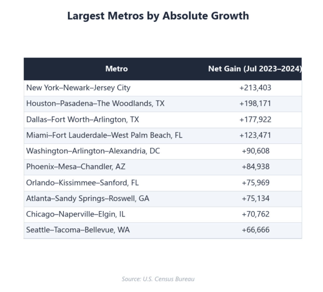 Table listing the largest metros by absolute growth.