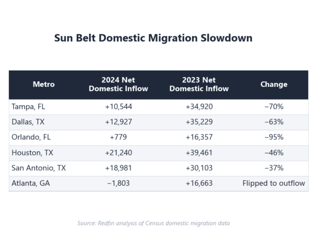 Table listing metros and their 2024 and 2023 net domestic inflow.