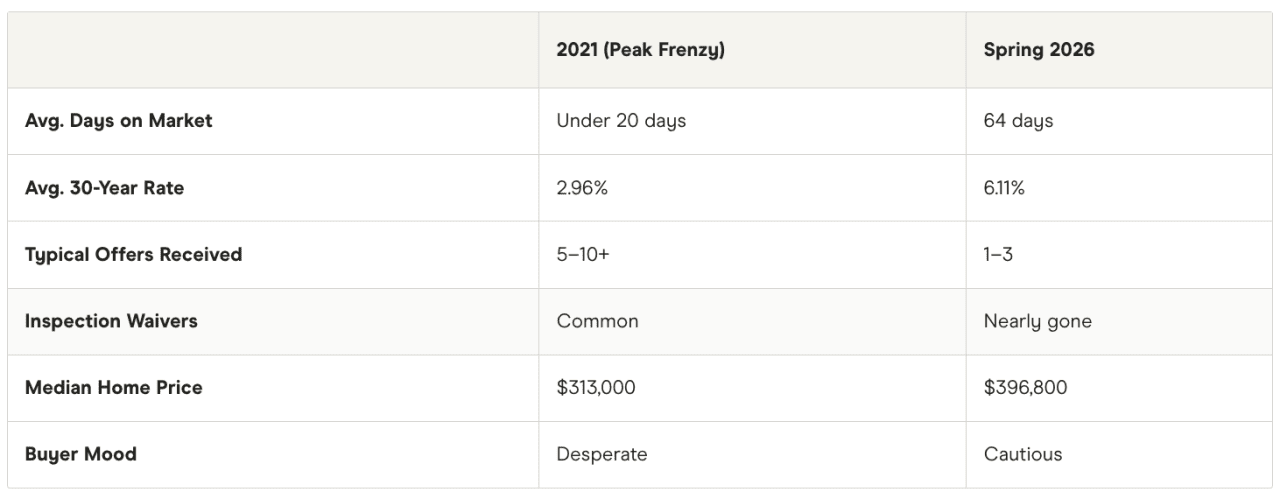 Table breaking down the markets for selling a house in 2026 vs. 2021.