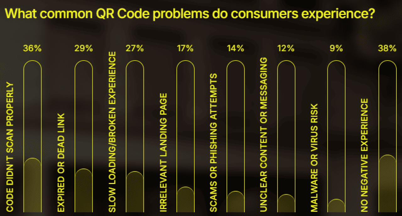 Data chart showing results on the common QR problems consumers experience.