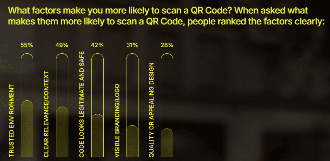 Data chart showing factors that make people more likely to scan a QR code.