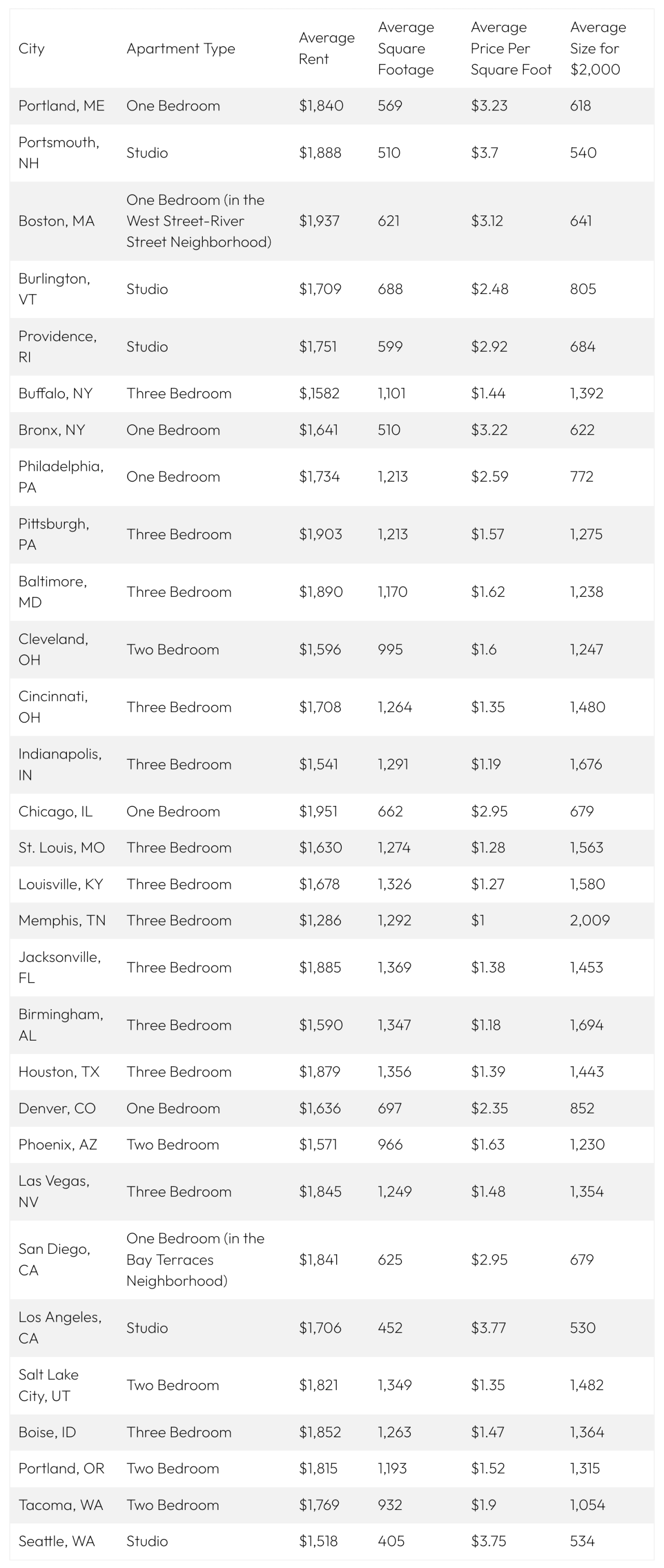 Overview and comparison table of US cities organized by region and the average rent prices.