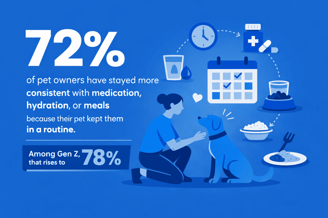 An infographic stating that 72% of pet owners have stayed more consistent with medication, hydration, or meals because their pet kept them in a routine. Among Gen Zers, that rises to 78%.