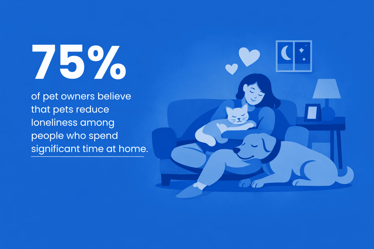 An infographic stating that 75% believe that pets reduce loneliness among people who spend significant time at home.