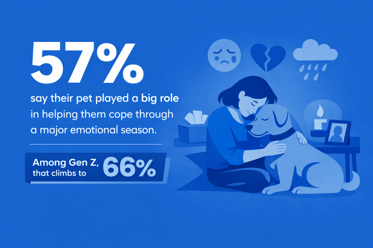 An infographic stating that 57% say their pet played a big role in helping them cope through a major emotional season. Among Gen Z, that cimbs to 66%.