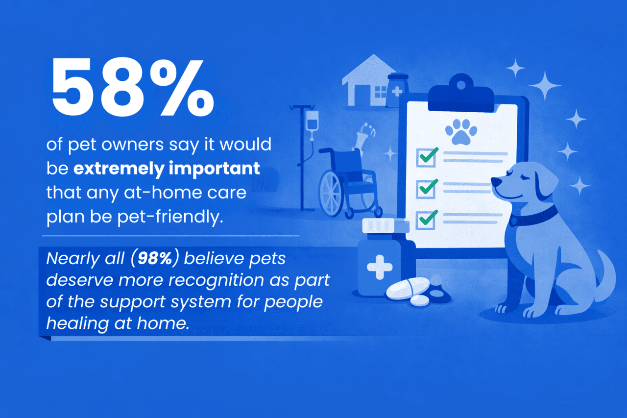 An infographic stating that 58% of pet owners say it would be extremely important that any at-home care plan be pet-friendly.
