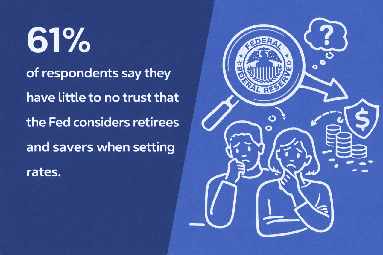 Infographic showing the fact that 61% of respondents say they have little to no trust that the Fed considers retirees and savers when setting rates.