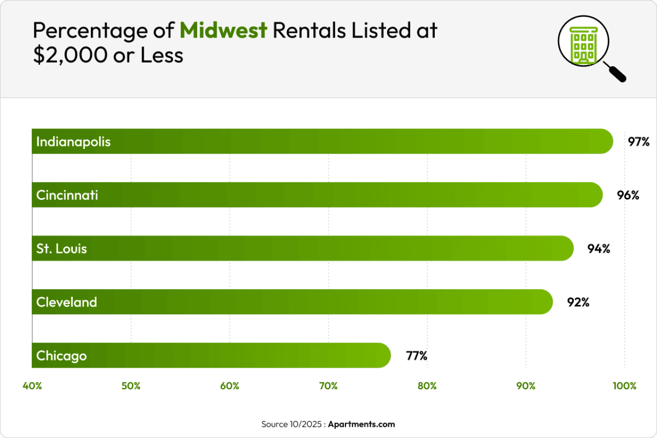 A data chart showing percentage of Midwest rentals listed at $2,000 or less.