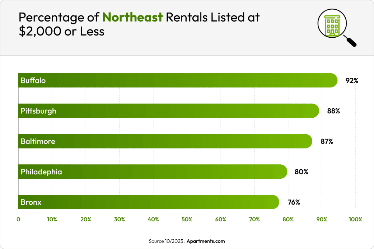 A data chart showing percentage of Northeast rentals listed at $2,000 or less.