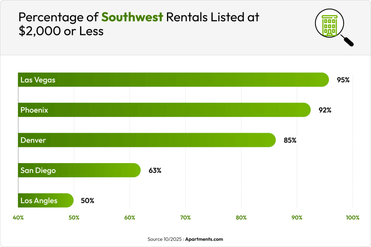 A data chart showing percentage of Southwest rentals listed at $2,000 or less.