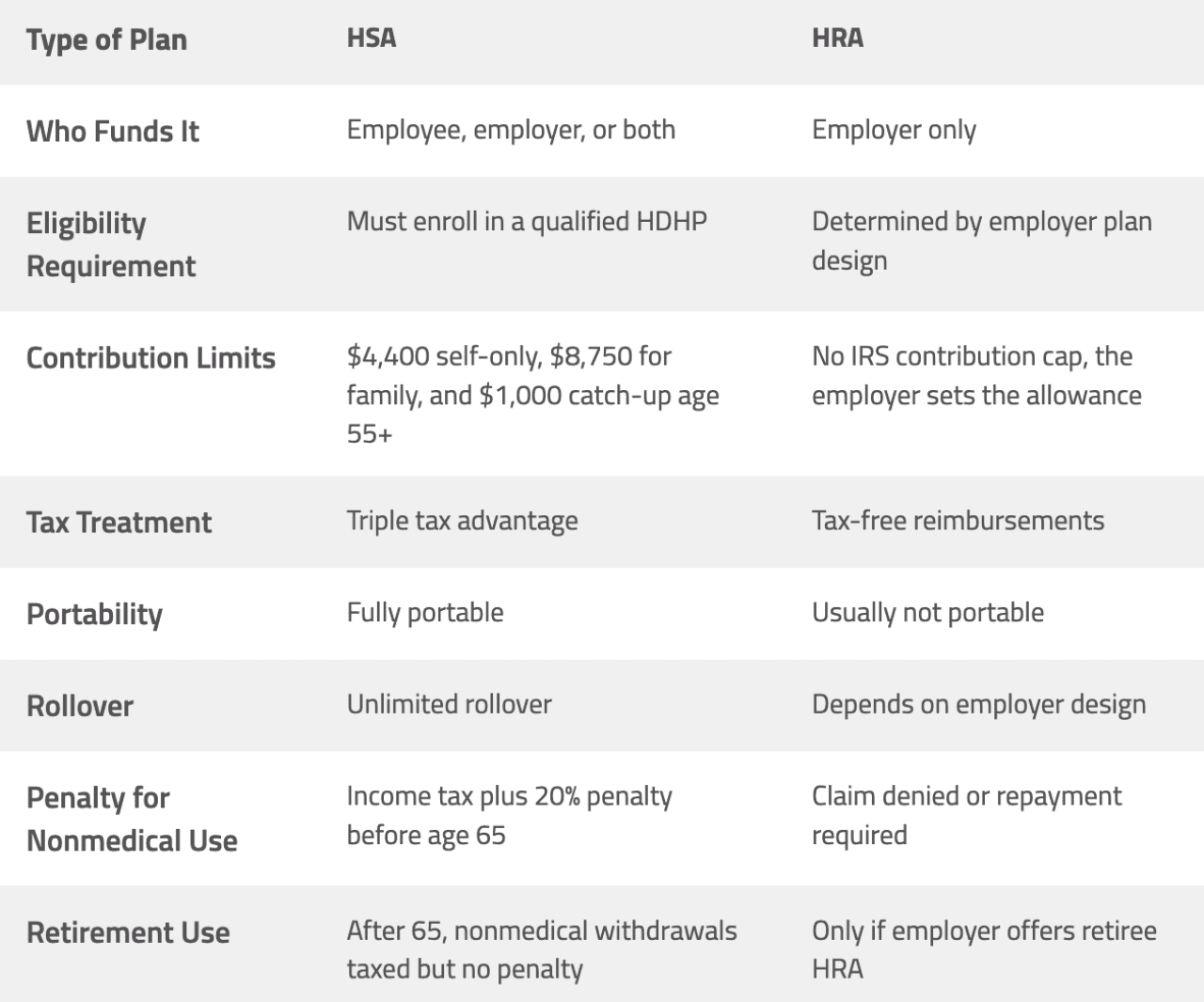 A table listing the types of plans and different factors between an HSA and an HRA.