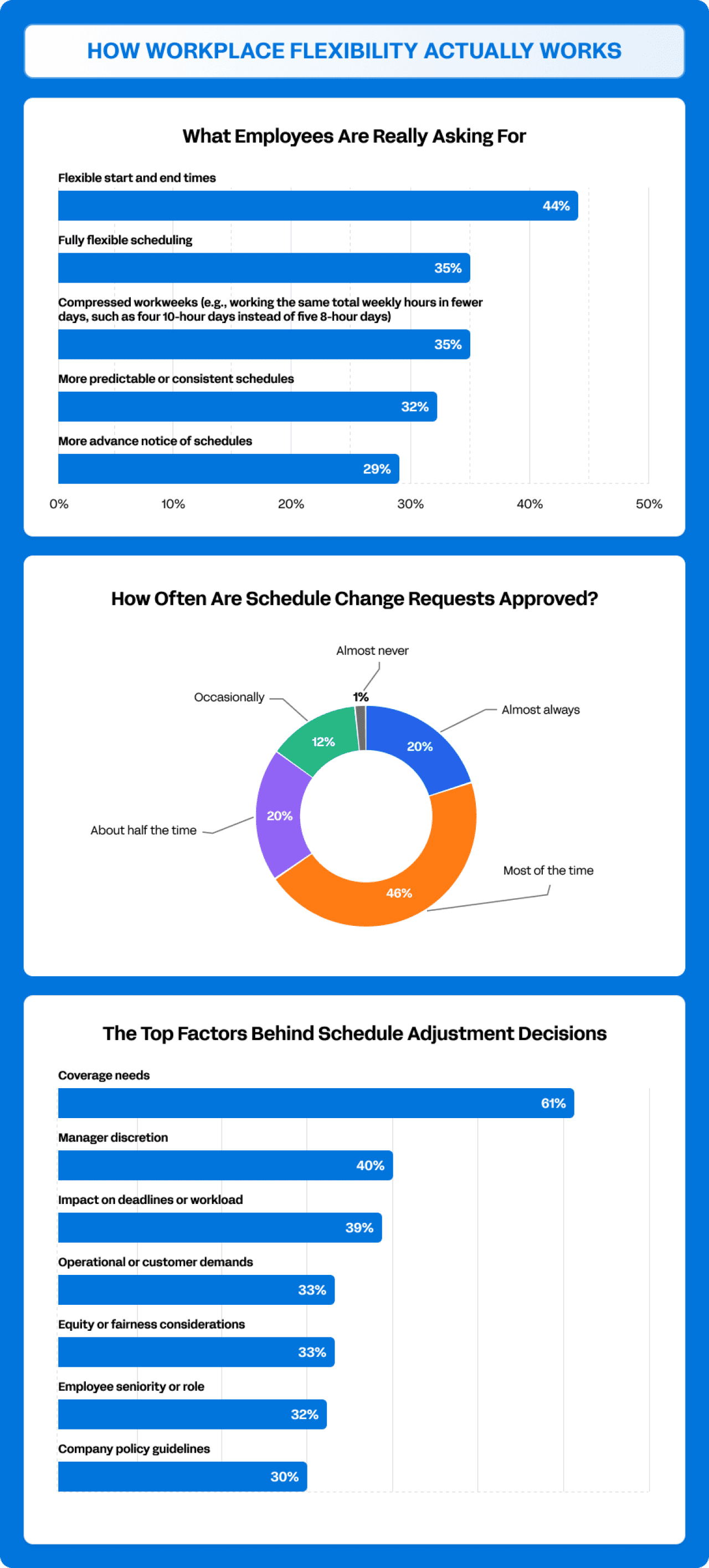 An infographic showing how workplace flexibility works through different charts.