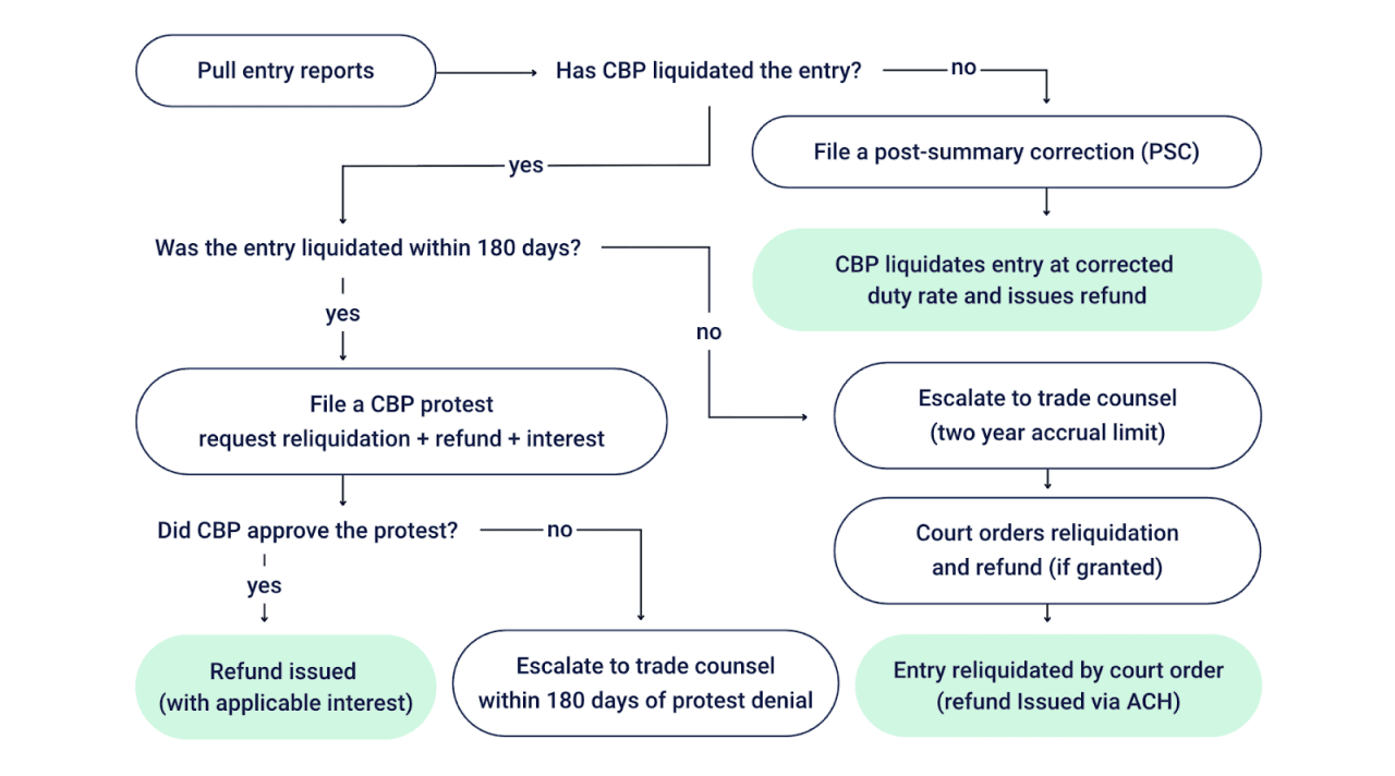 A tree chart outlining the primary recovery paths available to importers based on the liquidation status of each entry