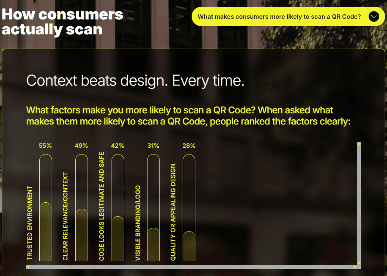 A data chart showing the top factors that more likely want consumers to scan a QR code.