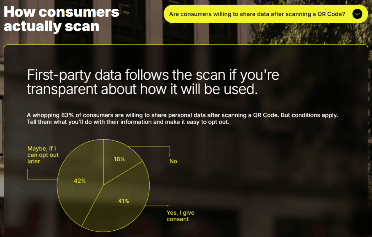 A data chart showing percentage of consumers' willingness to share data after scanning a QR code.