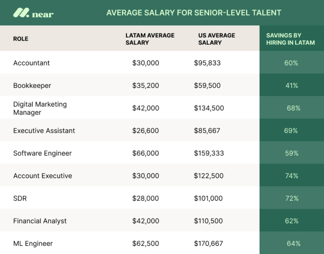 A table listing U.S. and Latin America's average salaries for senior level talents.