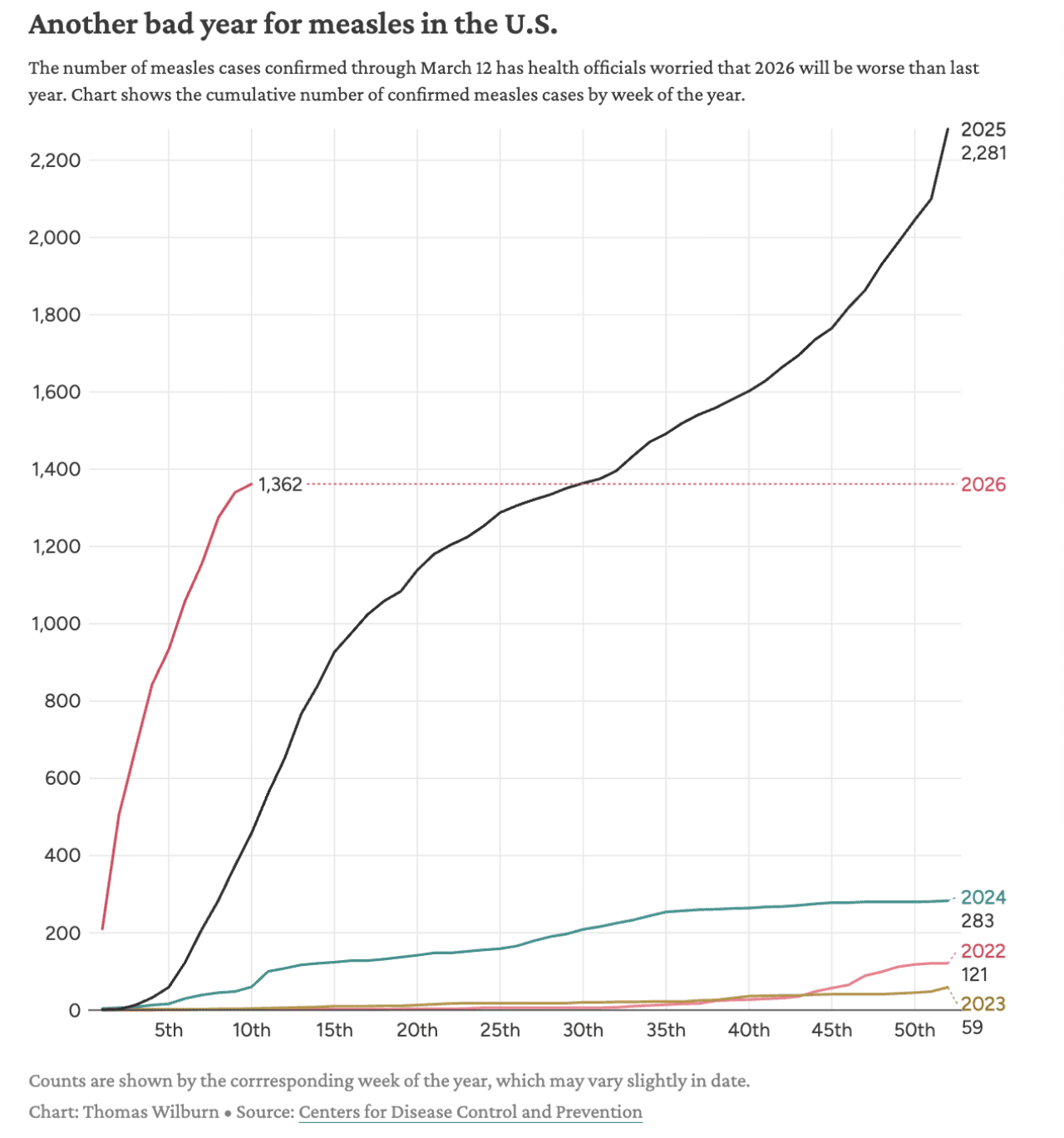 Data chart showing number of measles confirmed through March 12.