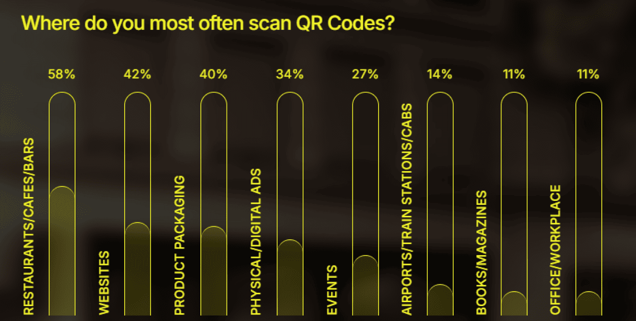 A percentage chart showing different options where QR Codes are mostly scanned.