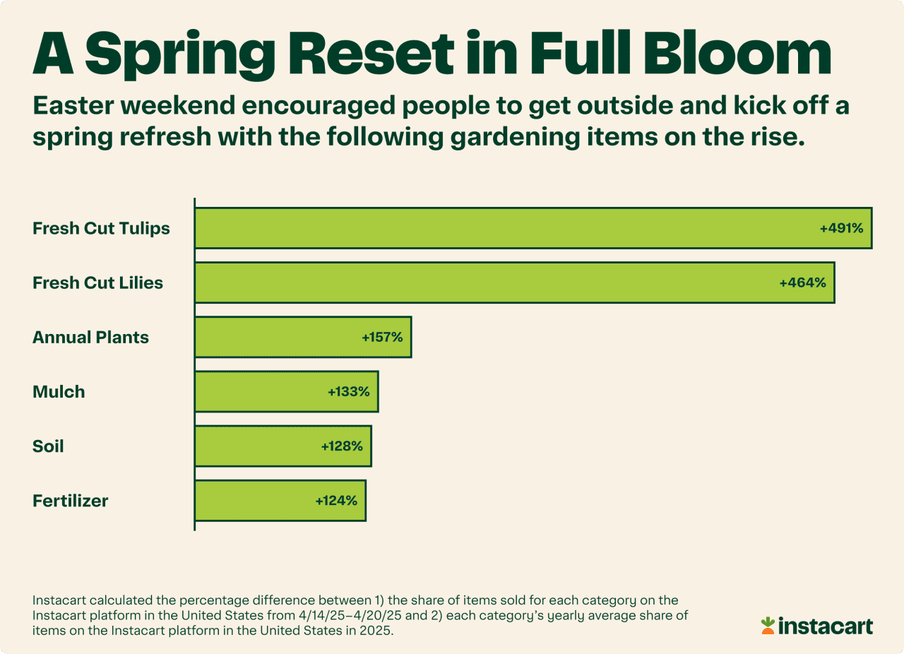 A data graphic showing the top gardening items on the rise: Fresh cut tulips (+491%), fresh cut lilies (+464%), annual plants (+157%), mulch (+133%), soil (+128%), and fertilizers (+124%).