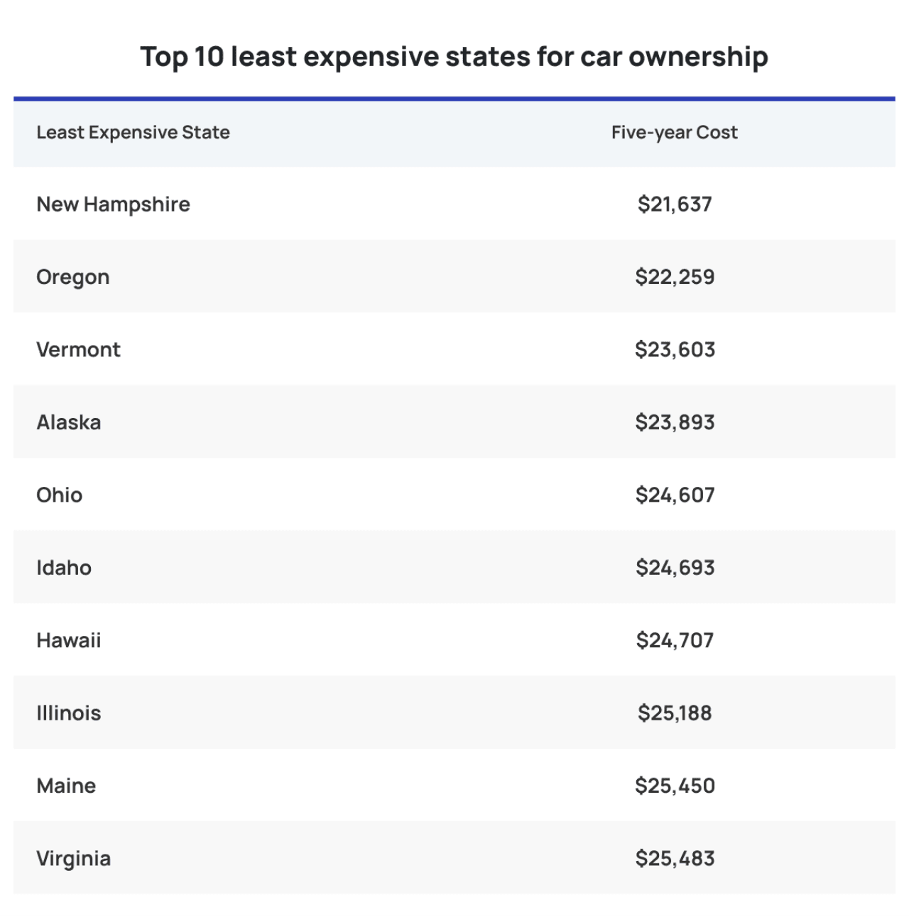 Table listing the top 10 least expensive states for car ownership based on five-year costs.