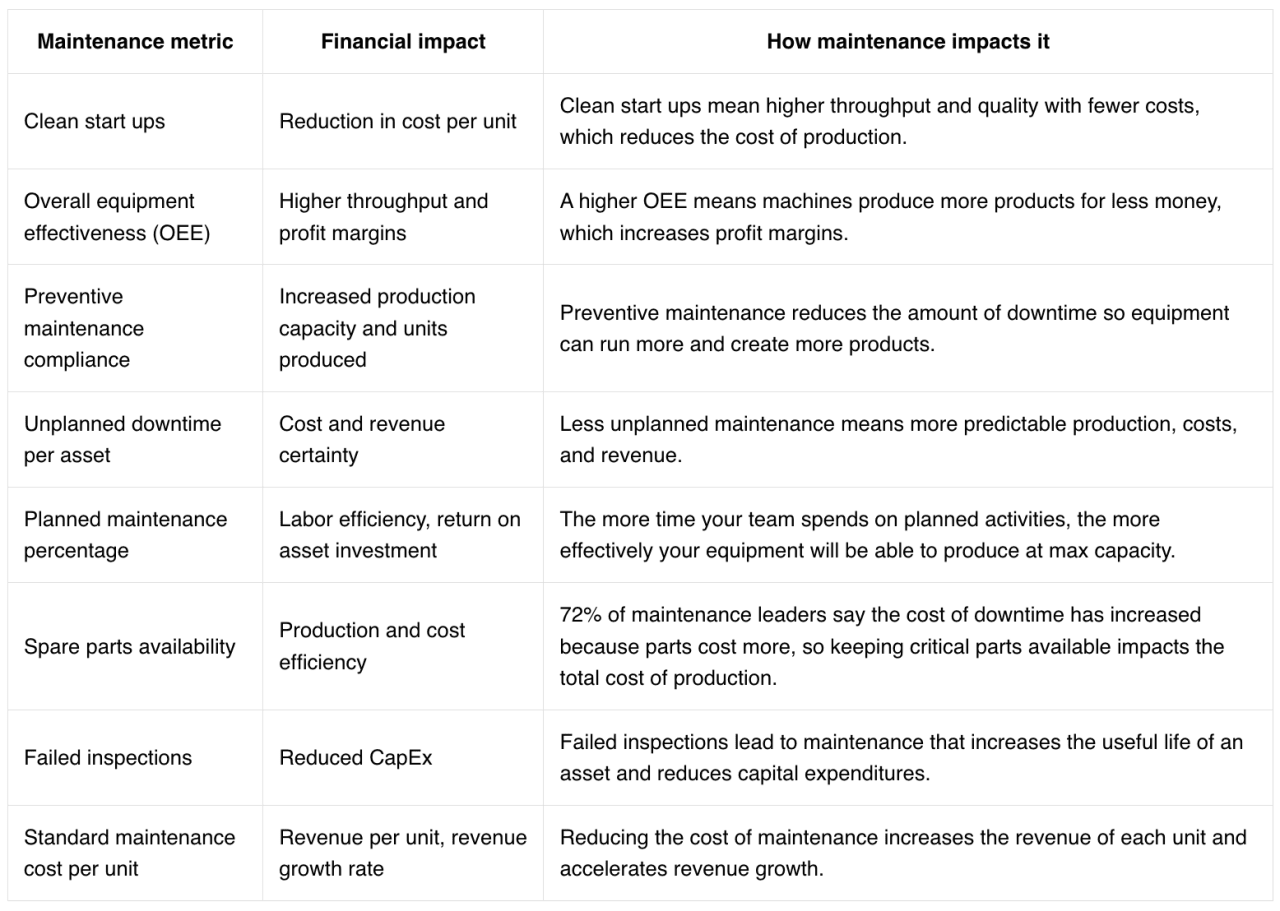 Table listing maintenance metrics and their business outcomes.
