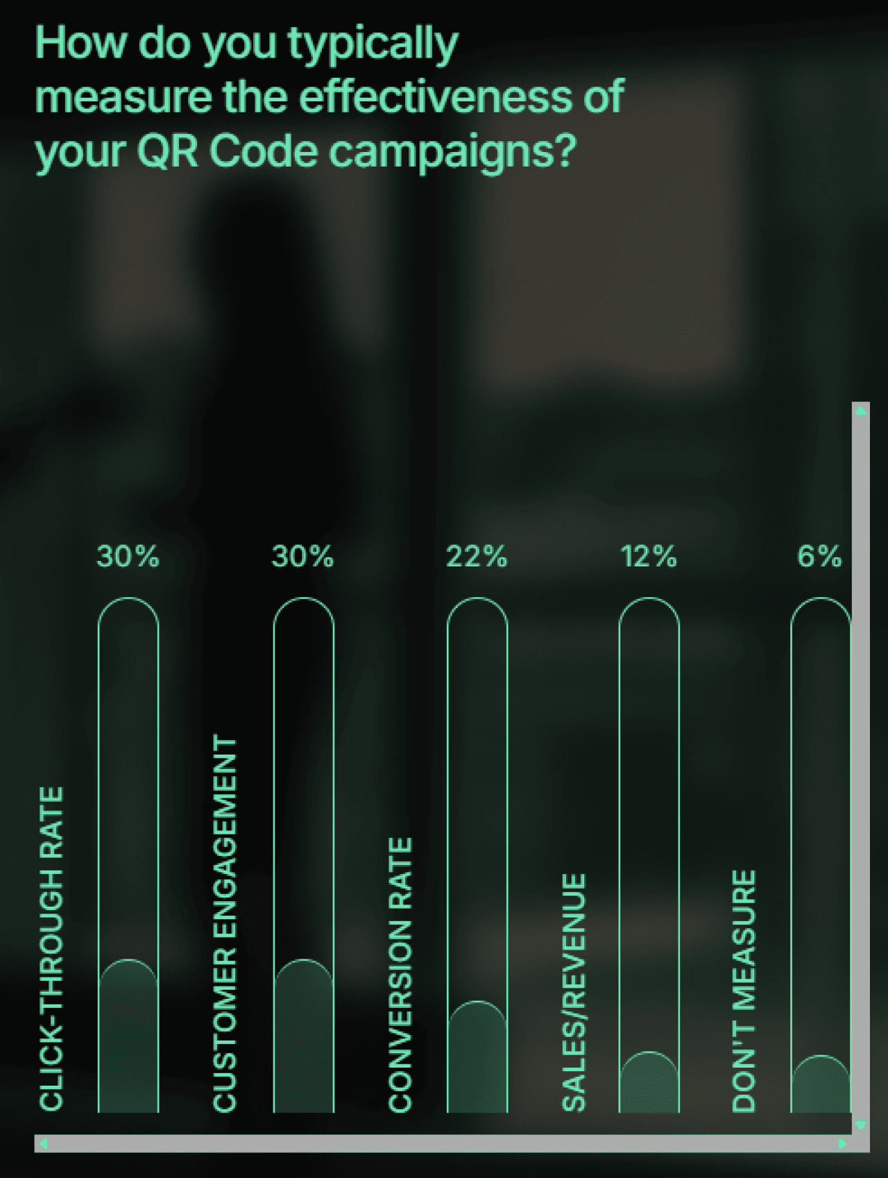 A percentage chart showing how the effectiveness of QR Code campaigns are measured.