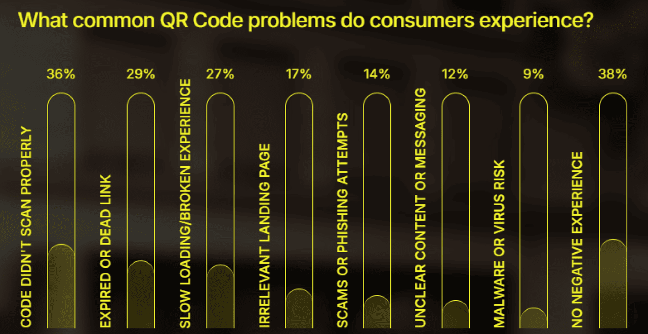 A percentage chart showing common QR Code problems that consumers experience.