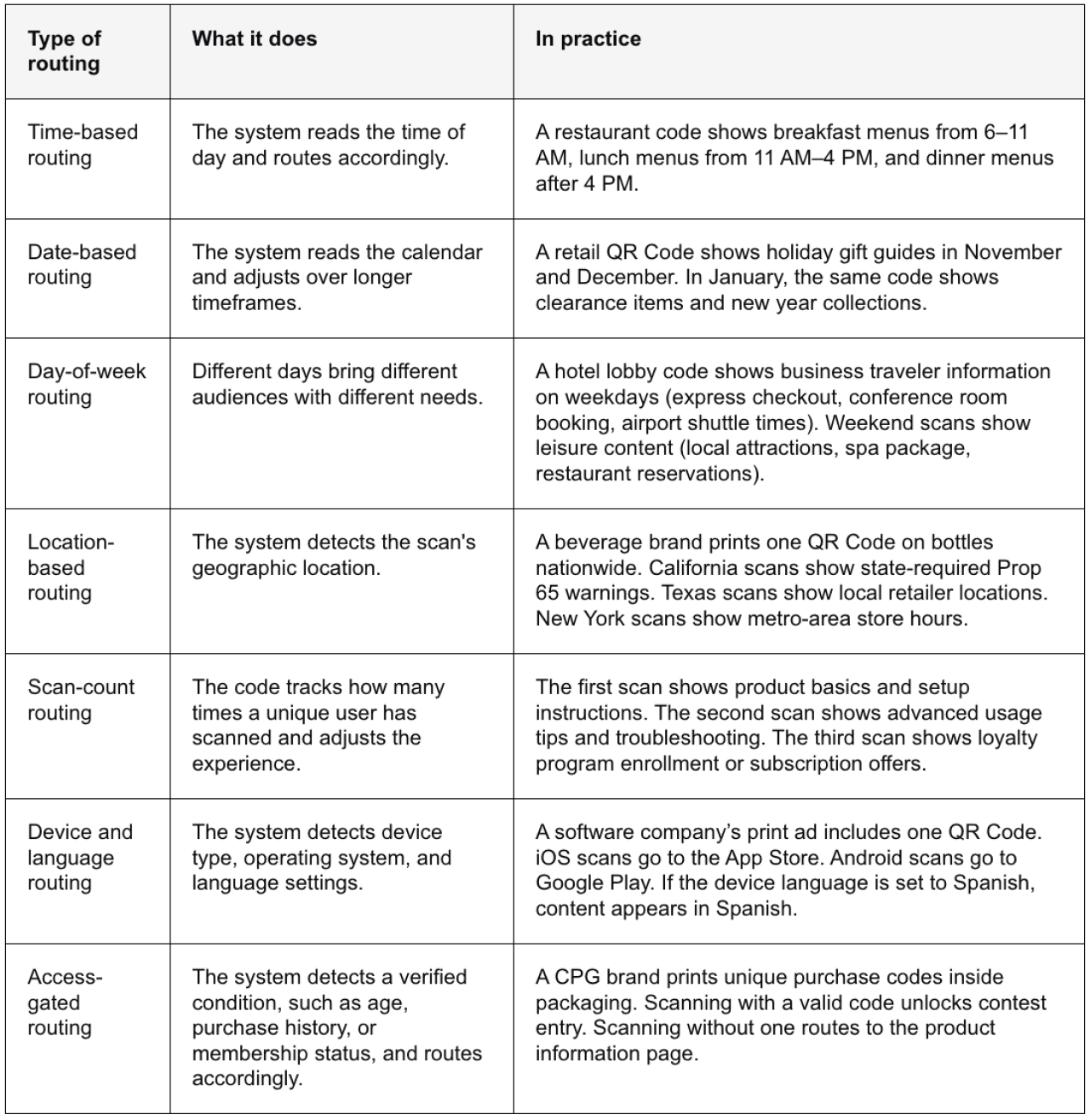 A table listing the seven types of context-aware routing and its uses.