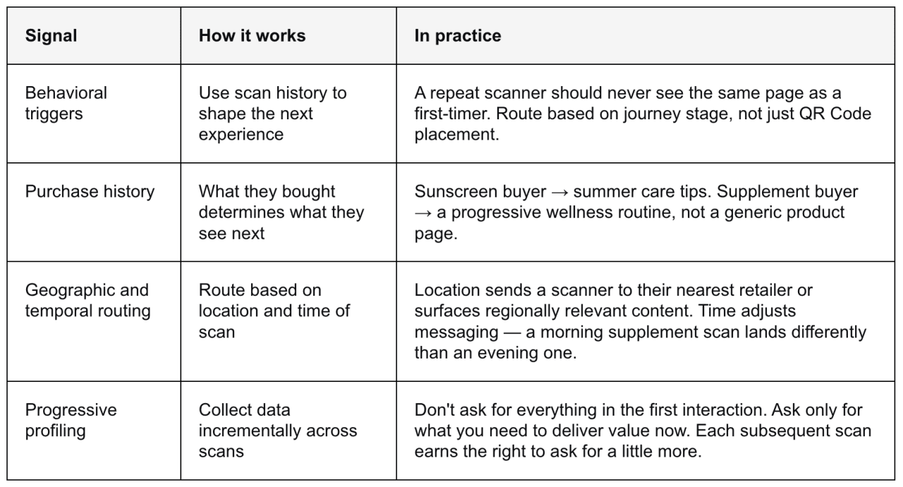 A table listing QR Code stages and how each works. 