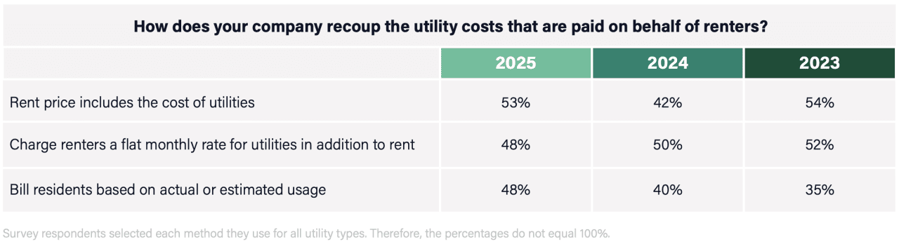 A table showing how a company recoups the utility costs paid on behalf of renters from 2023 to 2025.