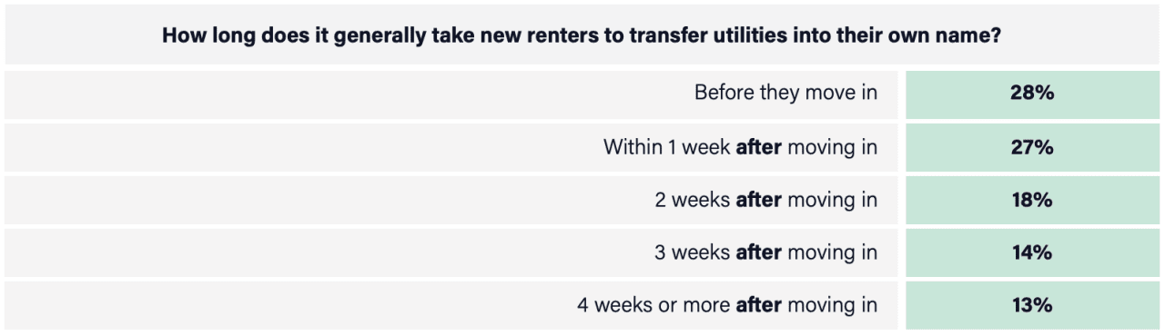 A percentage table showing how long new renters transfer utilities into their own names.