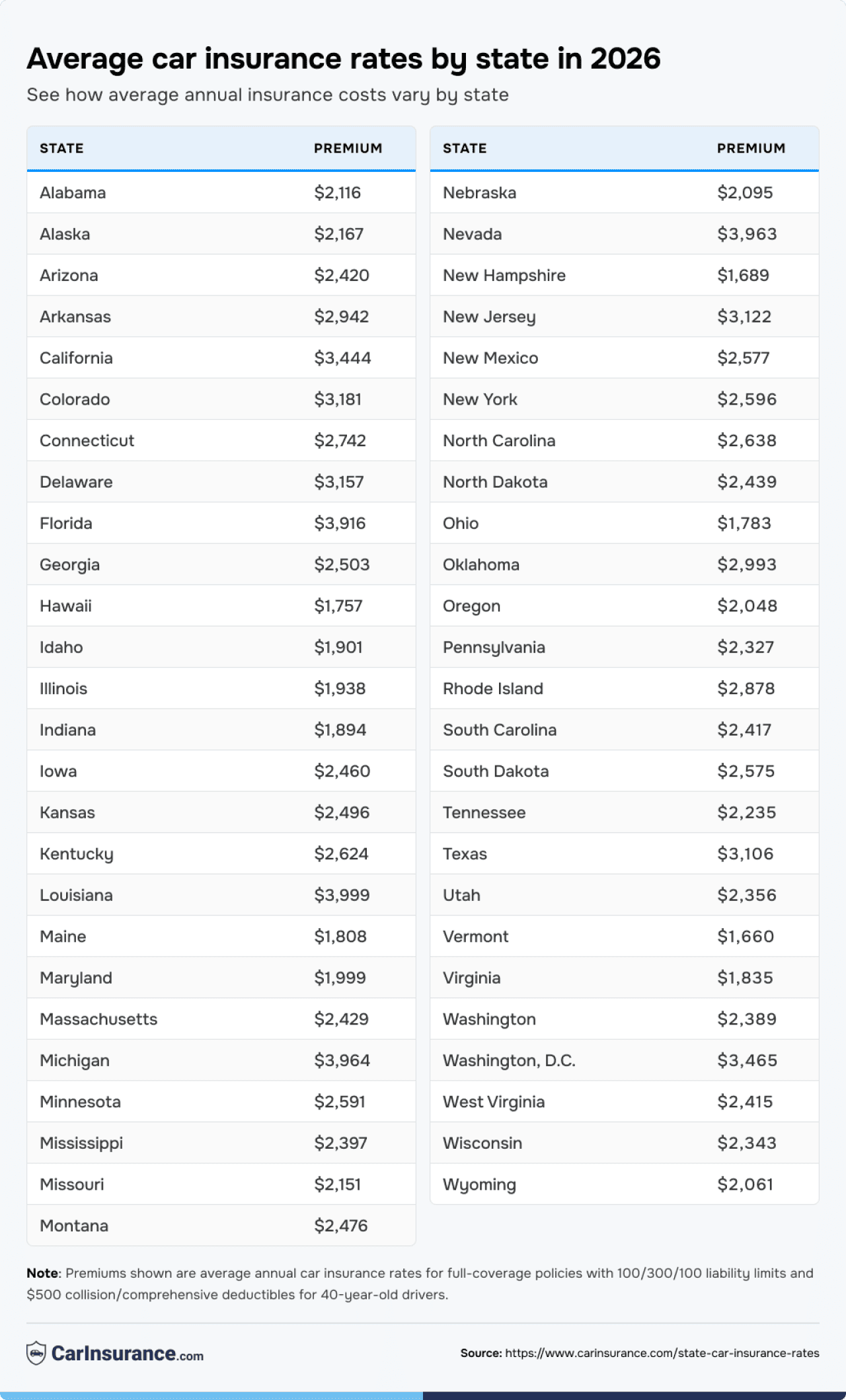 A table listing the average full-coverage car insurance rates by state.