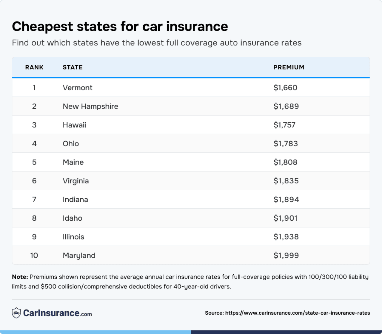 A table listing the cheapest states for car insurance.