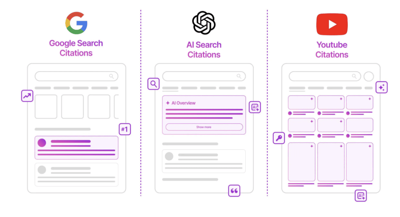 An infographic comparing Google Search, AI Search, and YouTube's view of citations.