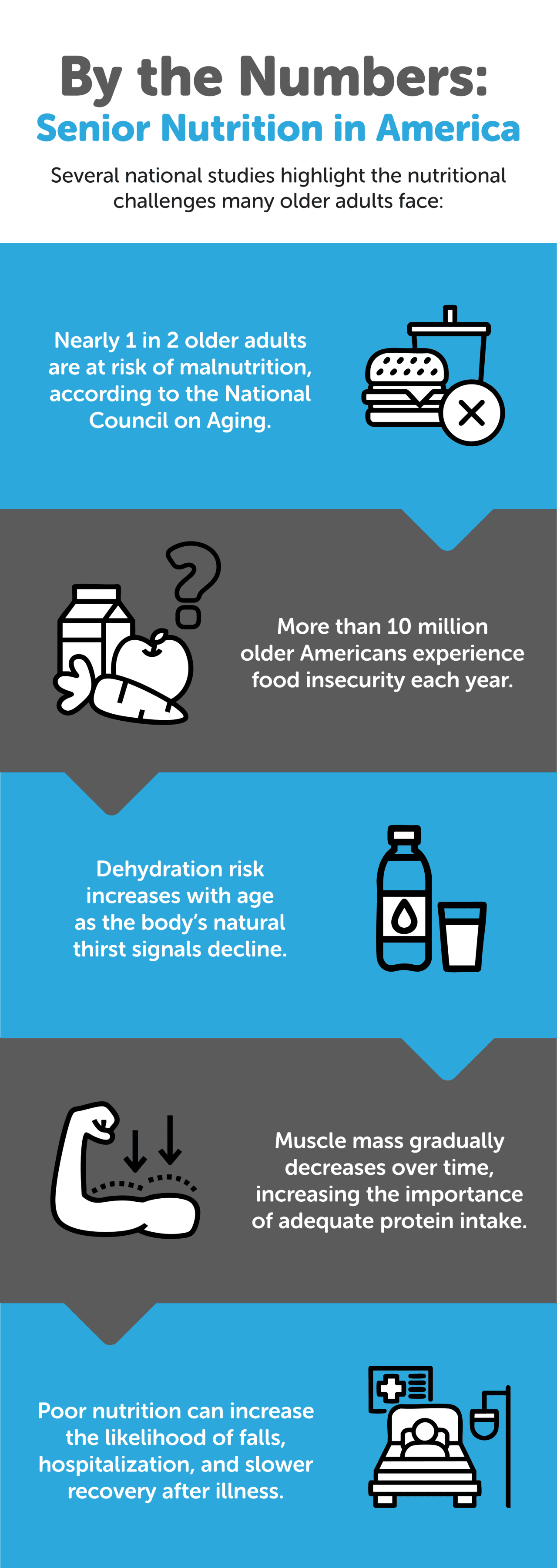 An infographic on the senior nutrition in America.